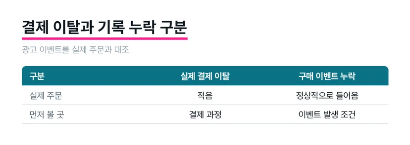 광고 이벤트와 쇼핑몰 주문 내역의 차이를 비교하는 표