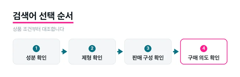 비타민D 검색어를 성분 제형 판매 구성에 따라 대조하는 도식