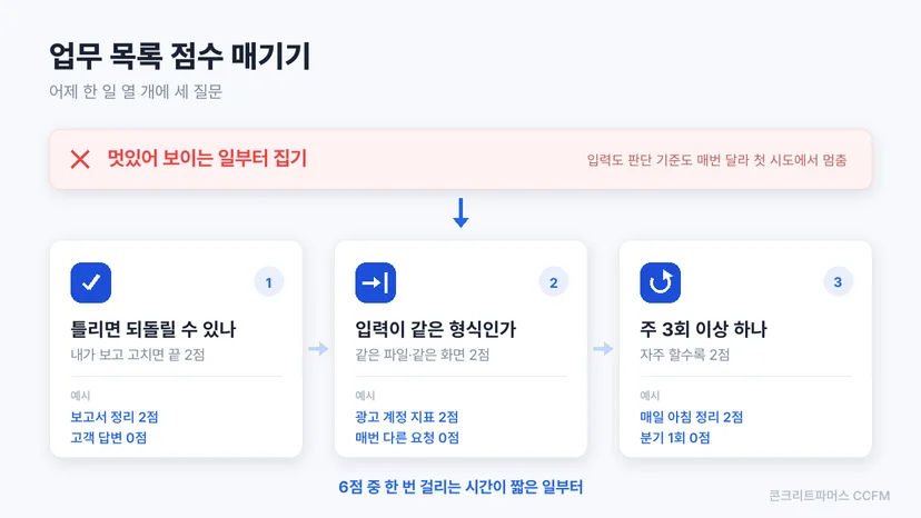 판단 기준을 문장으로 적을 수 있는 일과 없는 일을 좌우로 비교한 도식