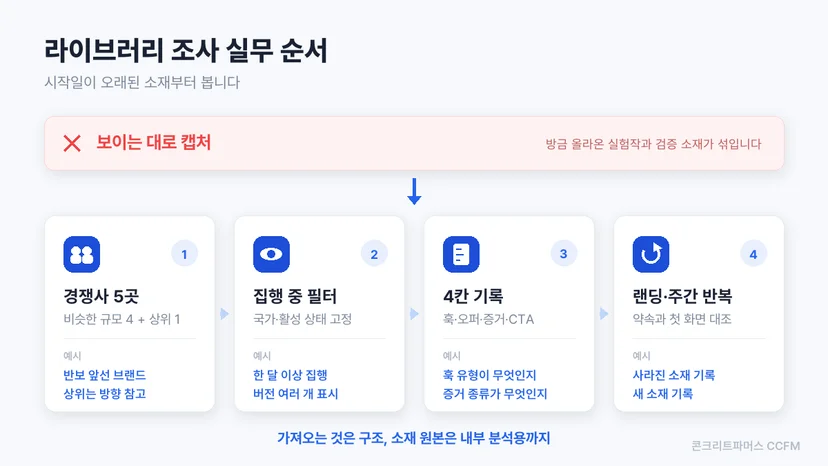 메타 광고 라이브러리 조사 실무 순서 4단계 도식
