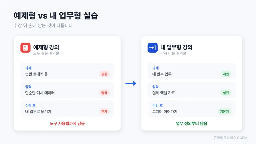 예제형 강의와 내 업무형 강의의 실습 과제·입력 데이터·수강 후 상태 비교 도식