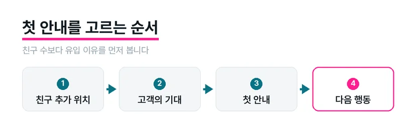 광고와 구매 후 안내에서 들어온 고객에게 서로 다른 첫 안내가 연결되는 도식