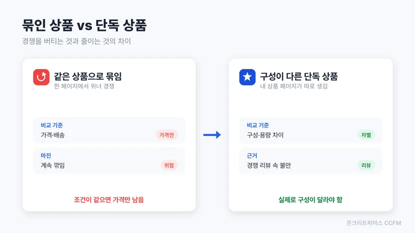 같은 상품으로 묶인 경우와 구성이 다른 단독 상품의 차이