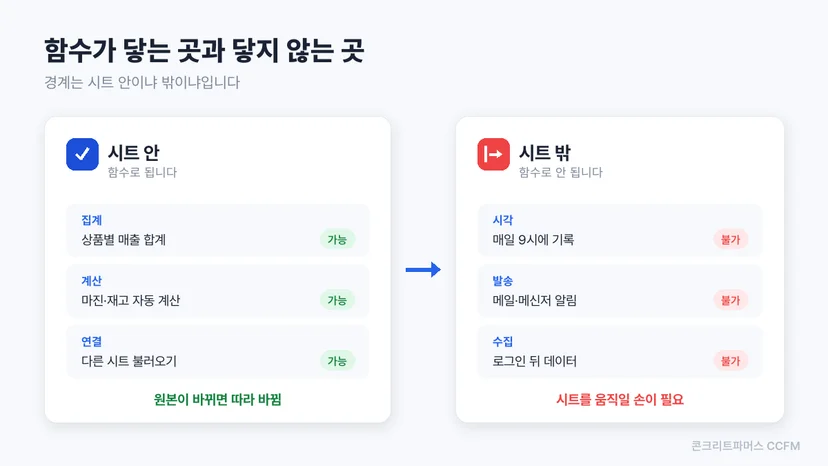 함수로 되는 시트 안 업무와 안 되는 시트 밖 업무를 좌우로 비교한 도식