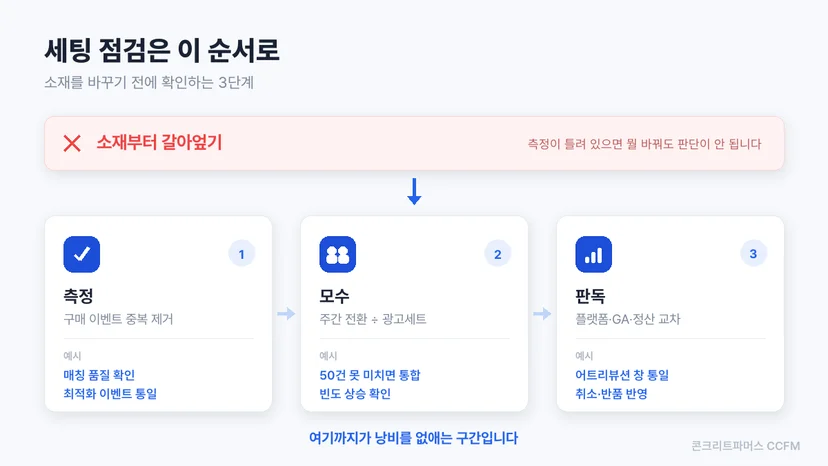 세팅 점검 6단계 도식
