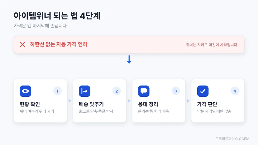 아이템위너 되는 법 4단계와 흔한 실수