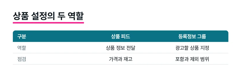 캠페인 목표에서 구매 금액까지 입찰에 전달되는 전환 데이터를 점검하는 흐름입니다.