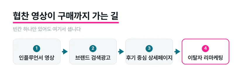 인플루언서 영상에서 검색광고, 상세페이지, 리마케팅으로 이어지는 연결 구조