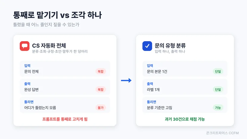 CS 자동화 전체를 맡길 때와 문의 유형 분류 한 조각만 맡길 때의 차이 비교