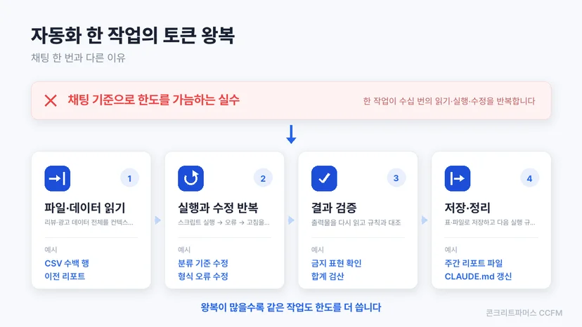 클로드 코드 한 작업이 토큰을 쓰는 왕복 구조