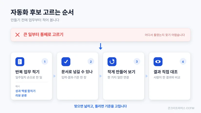 자동화할 업무를 고르고 검증하는 네 단계 도식