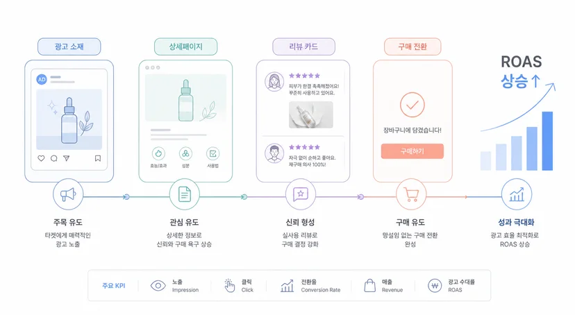 소재·상세페이지·리뷰가 광고 효율로 연결되는 구조를 표현한 미니멀 일러스트