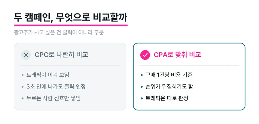 클릭 이후 이탈과 구매로 나뉘는 방문자 흐름