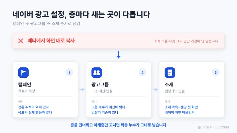 네이버 광고 설정 세 층 구조와 층별로 돈이 새는 지점을 정리한 도식