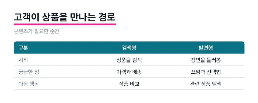 검색형 고객과 발견형 고객의 탐색 경로를 비교한 도식