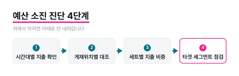 시간대별 지출부터 타겟 세그먼트까지 4단계 진단 순서 도식