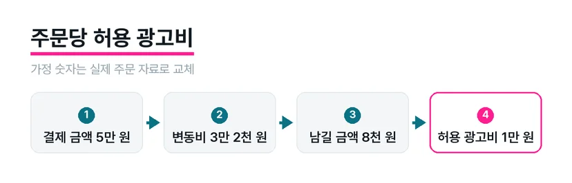 실제 결제 금액에서 비용을 차감해 주문당 허용 광고비를 계산한 도식