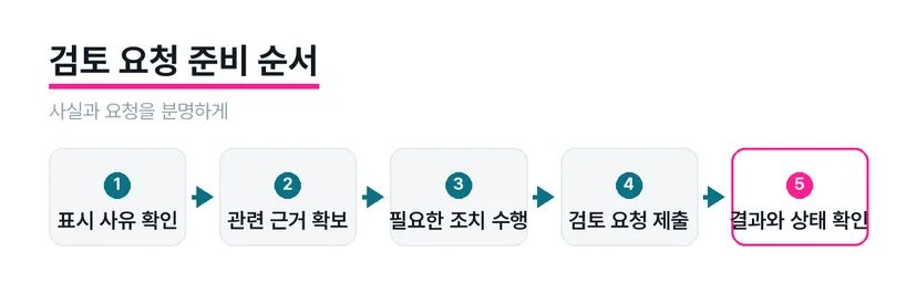 표시된 사유와 근거를 정리해 검토를 요청하는 과정