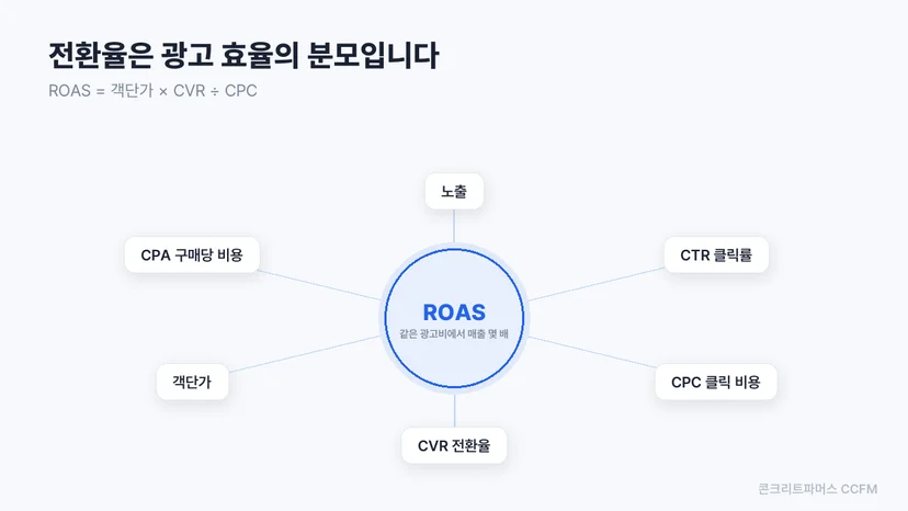 ROAS를 중심에 두고 노출·CTR·CPC·CVR·객단가·CPA가 연결된 관계 도식