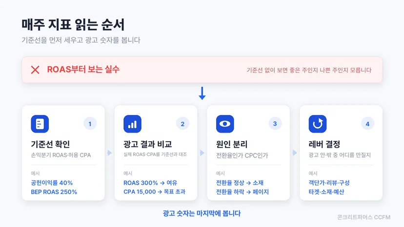 대표가 매주 지표를 읽는 순서를 네 단계로 정리한 도식