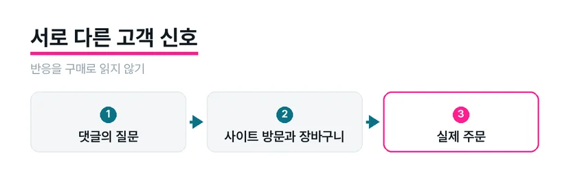 댓글과 사이트 행동, 실제 주문을 서로 다른 신호로 나타낸 도식