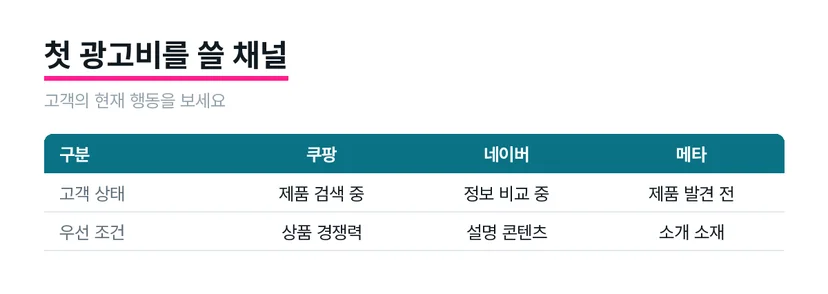 쿠팡에서 고객이 비교하는 상품 구성과 배송 조건