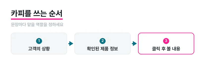 고객 상황, 확인된 상품 제안, 클릭 후 확인할 정보를 잇는 카피 구성