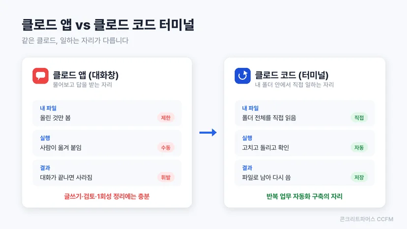 클로드 앱과 클로드 코드 터미널의 작동 방식 비교 도식