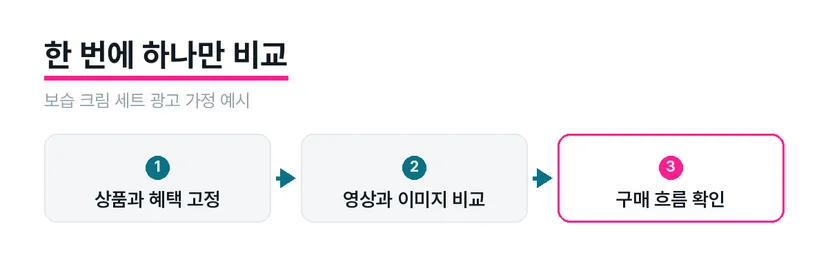 같은 상품과 혜택을 유지한 채 영상과 이미지 소재를 비교하는 광고 설계 화면