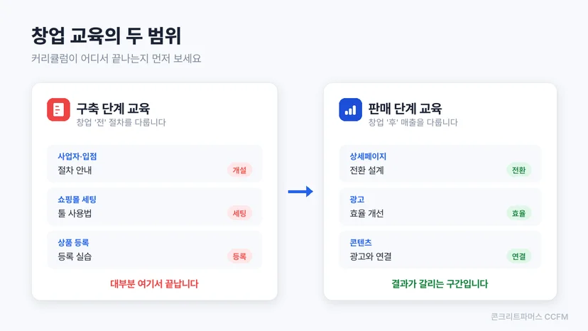 구축 단계 교육과 판매 단계 교육을 좌우로 비교한 도식