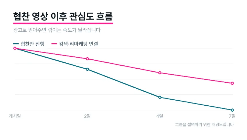협찬만 진행했을 때와 광고로 연결했을 때의 관심도 하락 속도 비교
