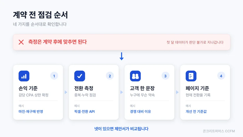 손익·측정·메시지·페이지 순서로 계약 전 점검 단계를 정리한 도식