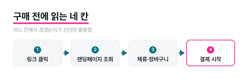 링크 클릭, 랜딩페이지 조회, 체류·장바구니, 결제 시작으로 이어지는 네 단계 흐름도