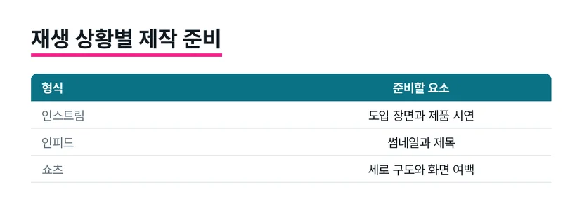 제품 장점 문구를 고객의 의문과 촬영 동작으로 연결한 기획 보드