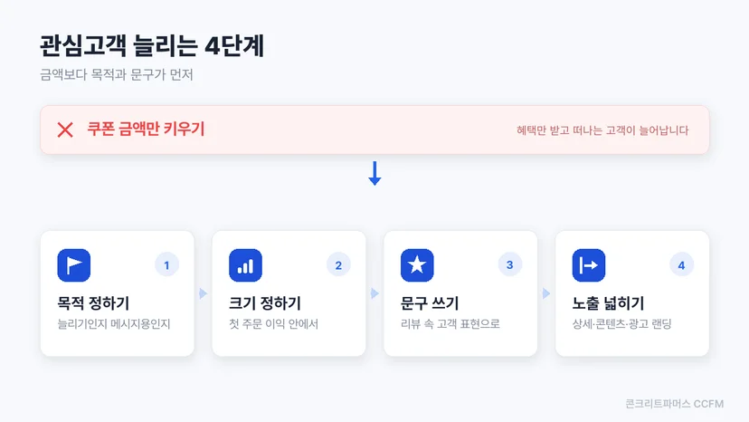 관심고객 늘리는 4단계를 순서대로 정리한 도식