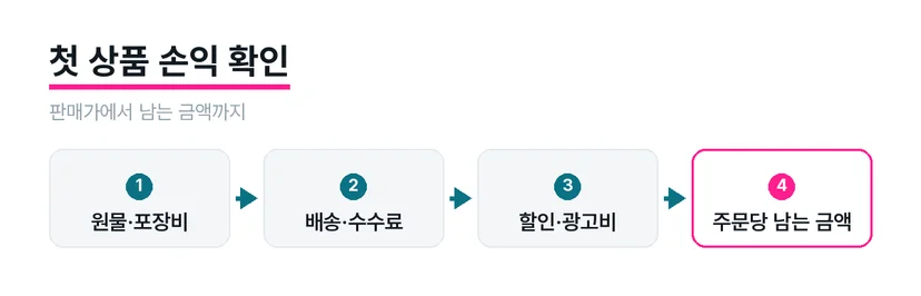 제철 과일 한 상자의 판매가와 비용을 확인하는 장면