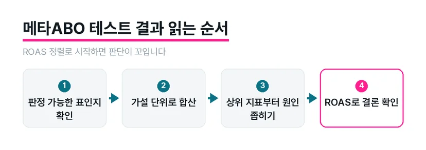 판정 가능성 확인부터 ROAS 확인까지 결과를 읽는 4단계 순서
