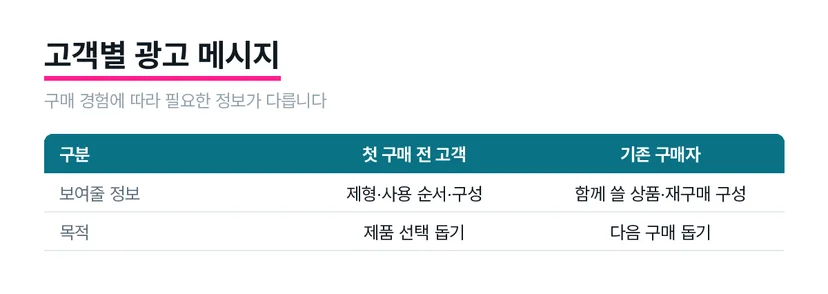 첫 구매 전 고객과 기존 구매자에게 필요한 제품 정보를 비교한 표
