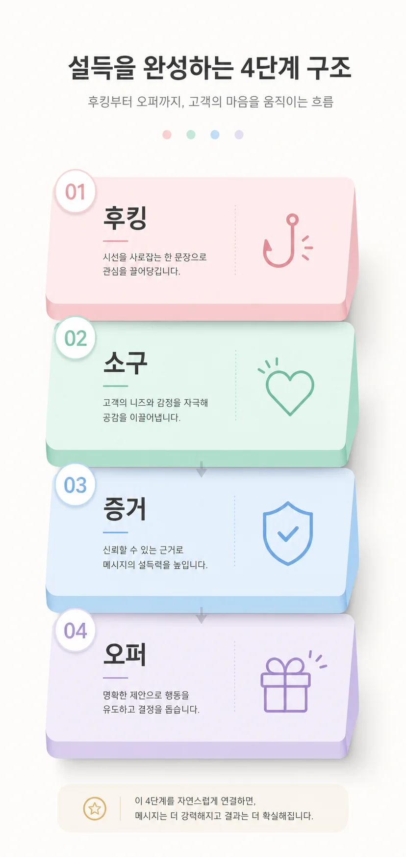광고 소재 4단 구조를 단계별로 보여주는 다이어그램