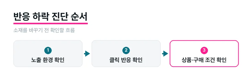 노출 환경과 클릭 및 구매 흐름을 차례로 확인하는 도식