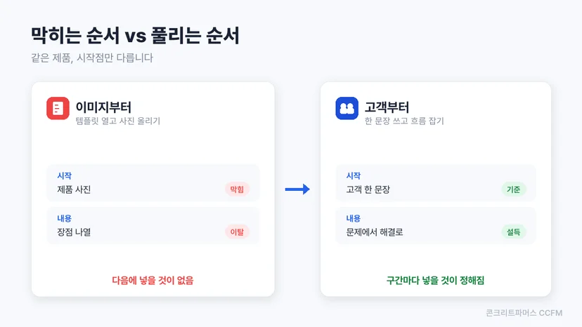 이미지부터 시작하는 방식과 고객 한 문장부터 시작하는 방식을 좌우로 비교한 도식