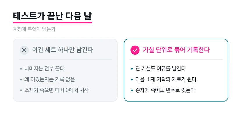 승자 소재만 남기는 방식과 가설을 기록하는 방식의 차이 비교