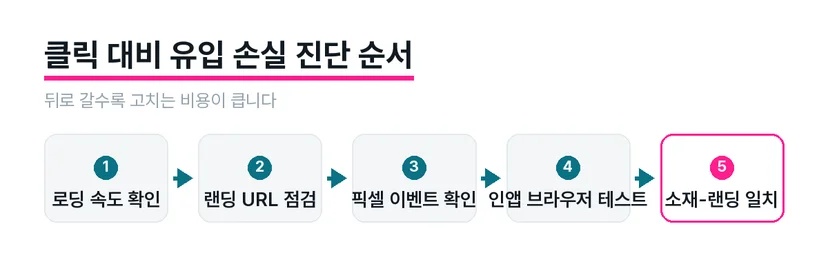 CTR과 아웃바운드 CTR 조합에 따른 소재 점검 방향을 보여주는 도식입니다.