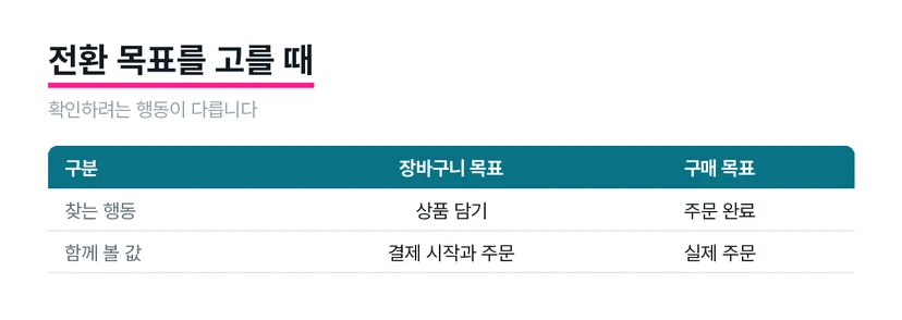 장바구니 목표와 구매 목표의 확인 항목을 비교한 도식