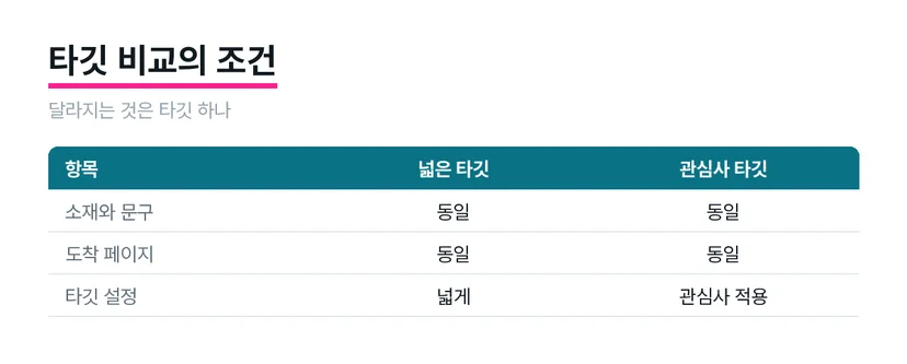 소재와 도착 페이지를 같게 두고 타깃 설정만 달리한 광고 세트 비교표