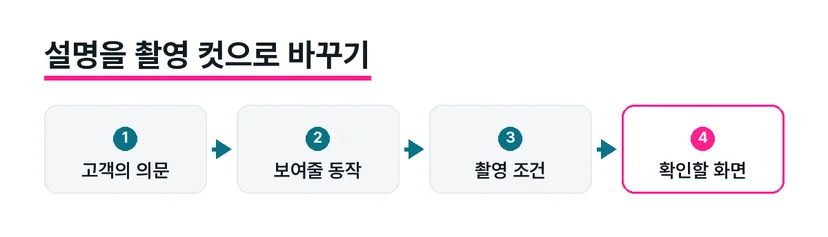 인스트림과 인피드 및 쇼츠에 필요한 화면 구성을 비교한 도식