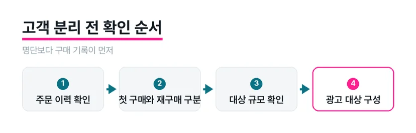 주문 기록 확인에서 광고 대상 구성으로 이어지는 고객 분리 절차