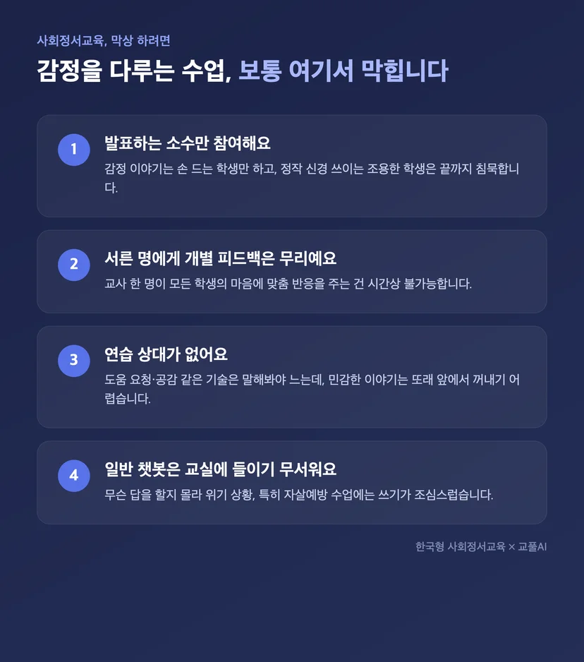 사회정서 수업이 막히는 네 가지 - 발표하는 소수만 참여, 서른 명 개별 피드백 어려움, 연습 상대 없음, 일반 챗봇은 위기 상황에 조심스러움