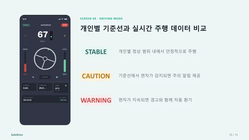 SafeDrive 발표자료 - 개인별 기준선과 실시간 주행 데이터 비교 화면
