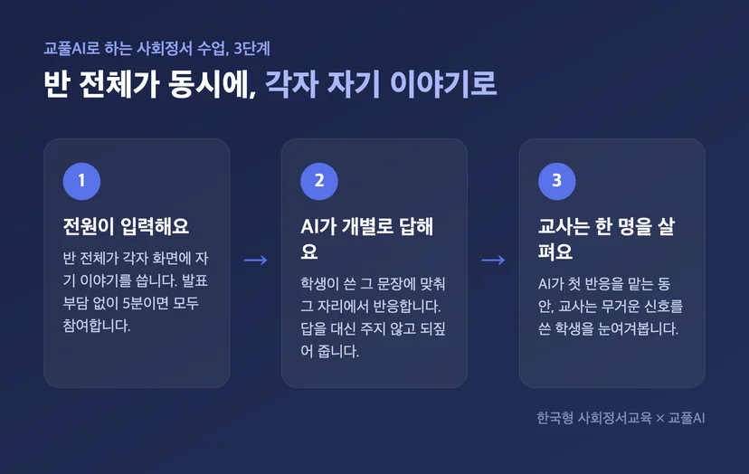 교풀AI 사회정서 수업 3단계 - 전원이 입력하고, AI가 개별로 되짚고, 교사는 무거운 신호를 쓴 한 명을 살핀다